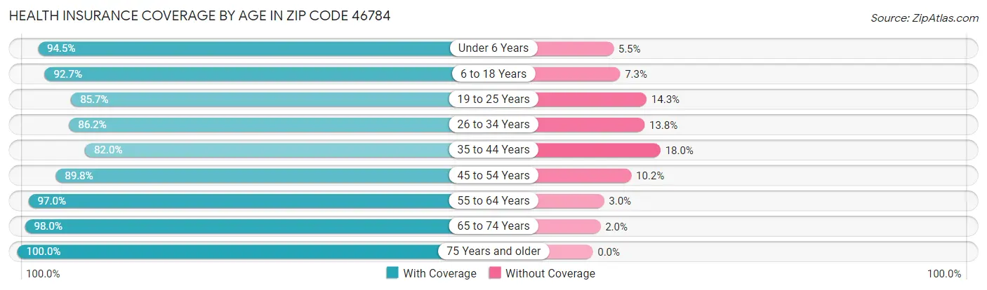 Health Insurance Coverage by Age in Zip Code 46784