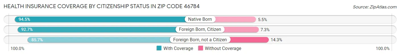 Health Insurance Coverage by Citizenship Status in Zip Code 46784