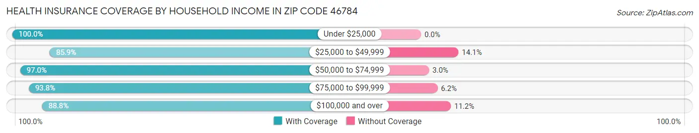 Health Insurance Coverage by Household Income in Zip Code 46784