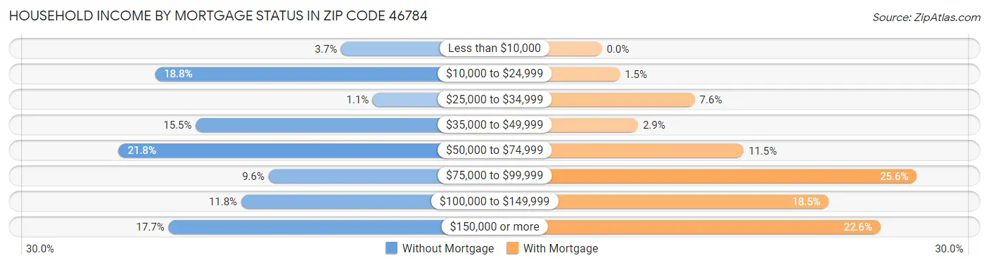 Household Income by Mortgage Status in Zip Code 46784