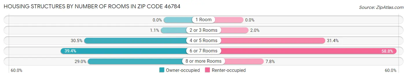 Housing Structures by Number of Rooms in Zip Code 46784