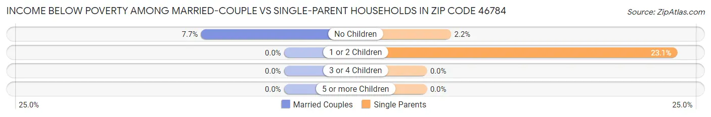 Income Below Poverty Among Married-Couple vs Single-Parent Households in Zip Code 46784