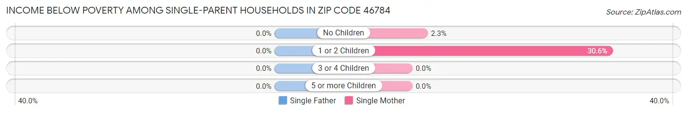 Income Below Poverty Among Single-Parent Households in Zip Code 46784
