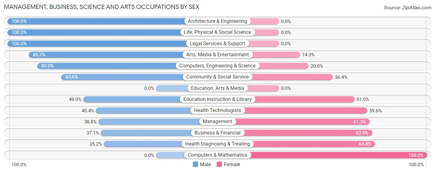 Management, Business, Science and Arts Occupations by Sex in Zip Code 46784