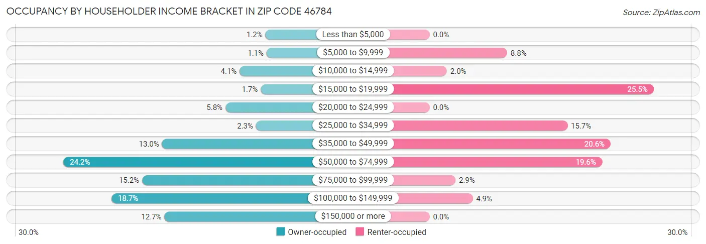Occupancy by Householder Income Bracket in Zip Code 46784
