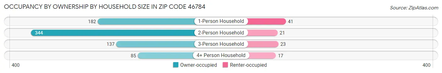 Occupancy by Ownership by Household Size in Zip Code 46784