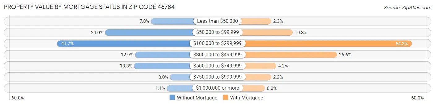 Property Value by Mortgage Status in Zip Code 46784