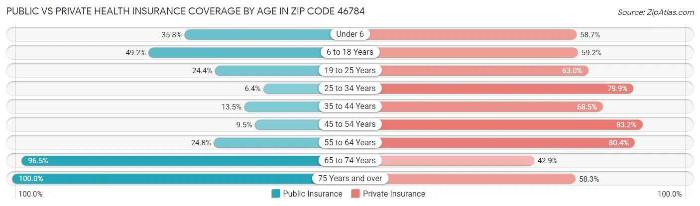 Public vs Private Health Insurance Coverage by Age in Zip Code 46784