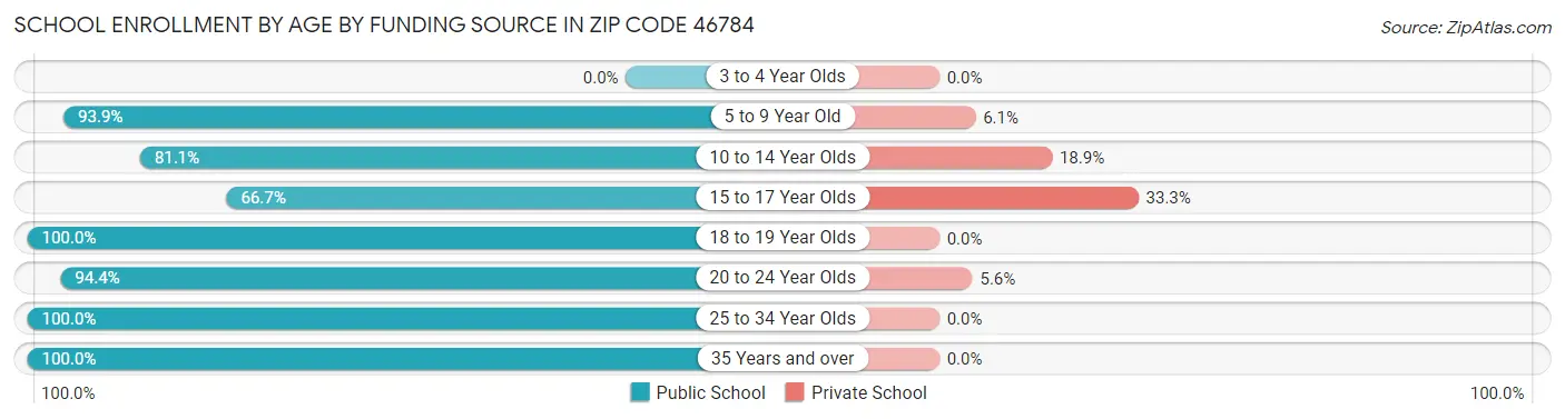 School Enrollment by Age by Funding Source in Zip Code 46784