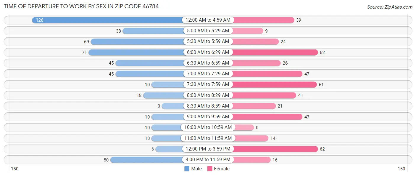 Time of Departure to Work by Sex in Zip Code 46784