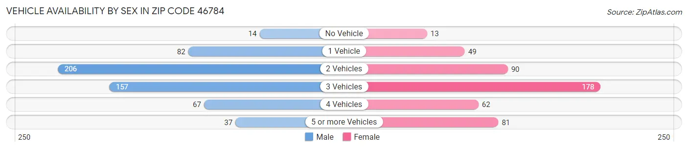 Vehicle Availability by Sex in Zip Code 46784
