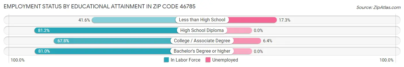 Employment Status by Educational Attainment in Zip Code 46785