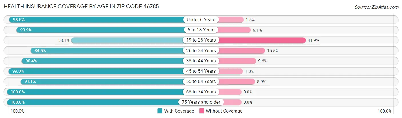 Health Insurance Coverage by Age in Zip Code 46785