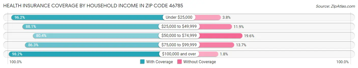 Health Insurance Coverage by Household Income in Zip Code 46785
