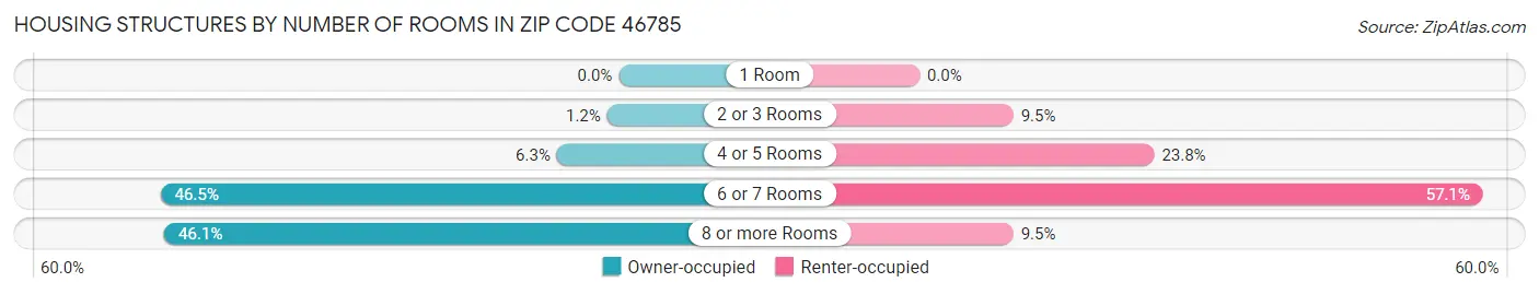 Housing Structures by Number of Rooms in Zip Code 46785