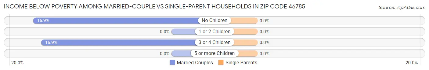 Income Below Poverty Among Married-Couple vs Single-Parent Households in Zip Code 46785