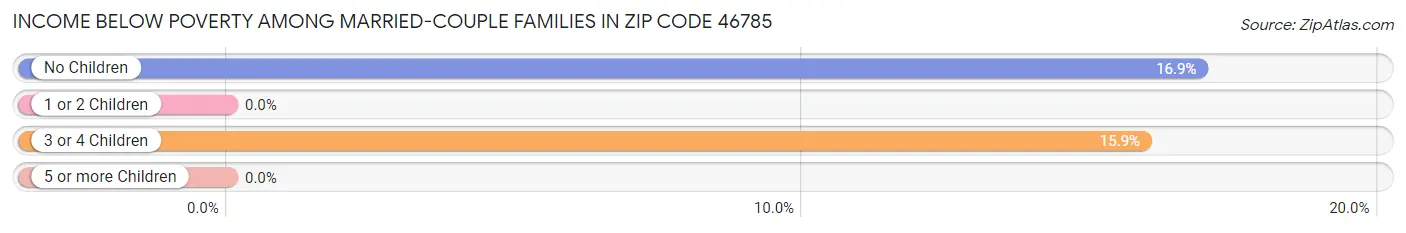 Income Below Poverty Among Married-Couple Families in Zip Code 46785