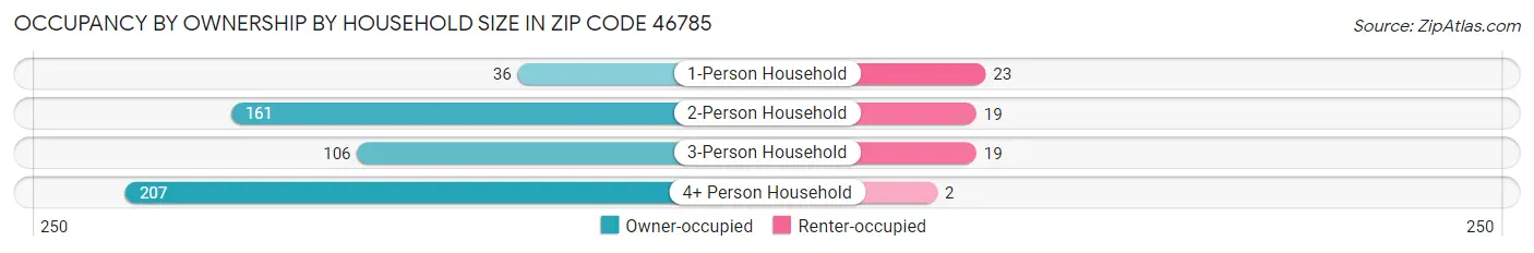 Occupancy by Ownership by Household Size in Zip Code 46785