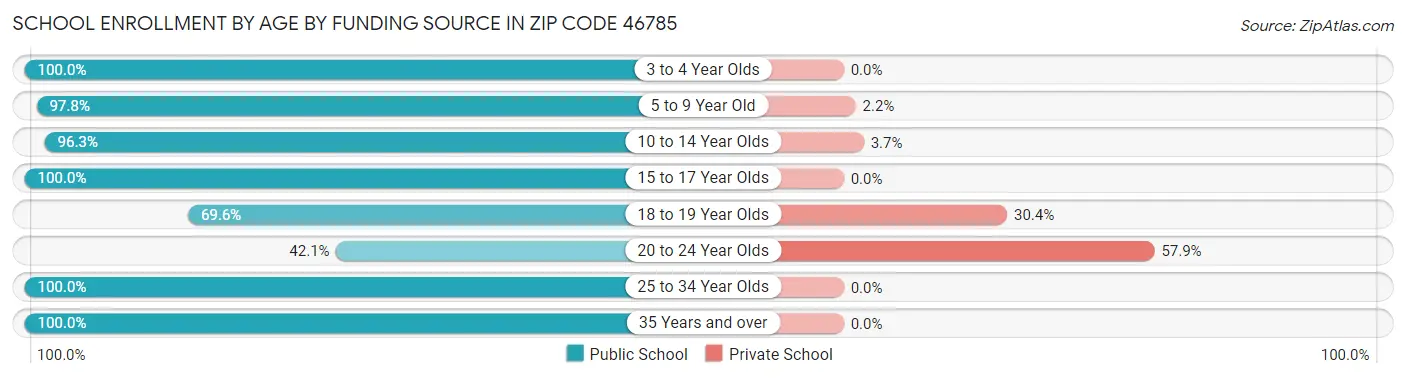 School Enrollment by Age by Funding Source in Zip Code 46785