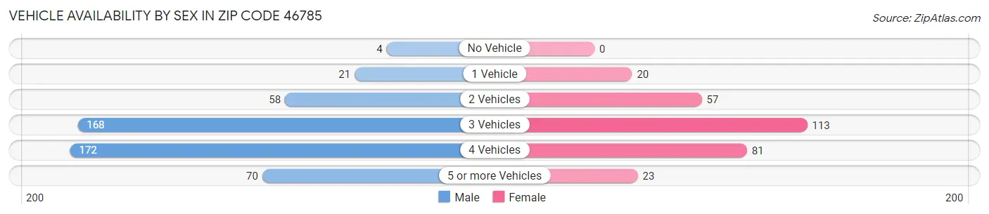 Vehicle Availability by Sex in Zip Code 46785