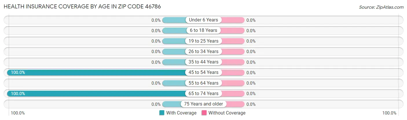 Health Insurance Coverage by Age in Zip Code 46786