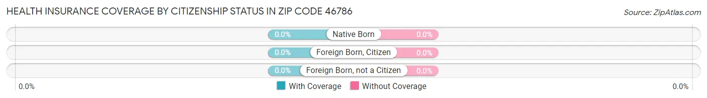 Health Insurance Coverage by Citizenship Status in Zip Code 46786