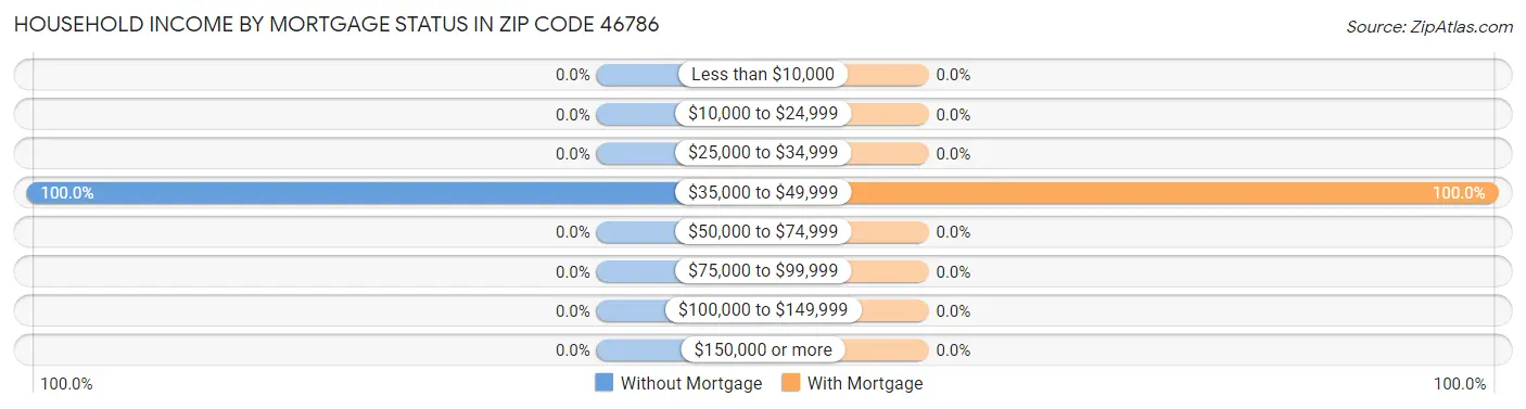 Household Income by Mortgage Status in Zip Code 46786