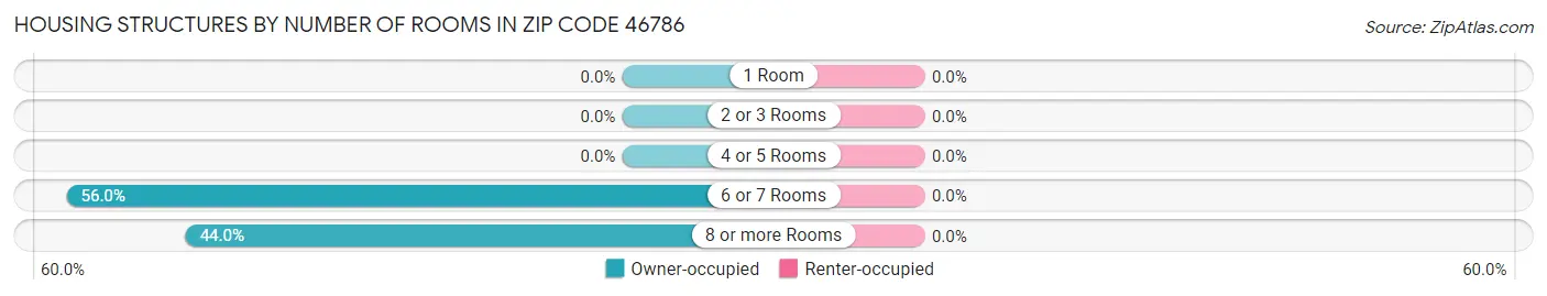 Housing Structures by Number of Rooms in Zip Code 46786