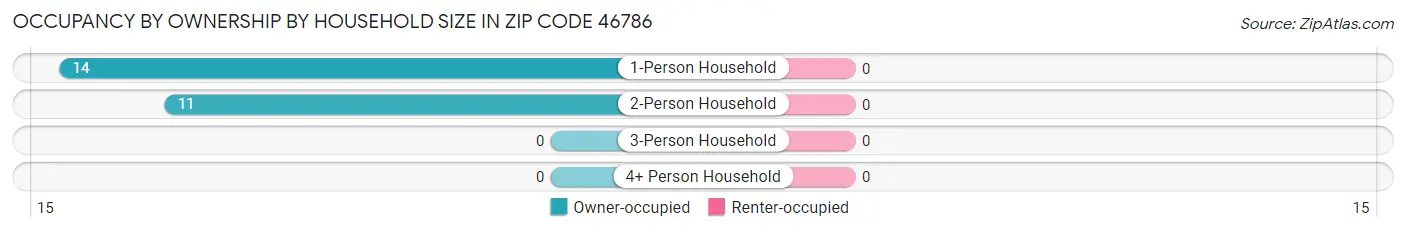 Occupancy by Ownership by Household Size in Zip Code 46786
