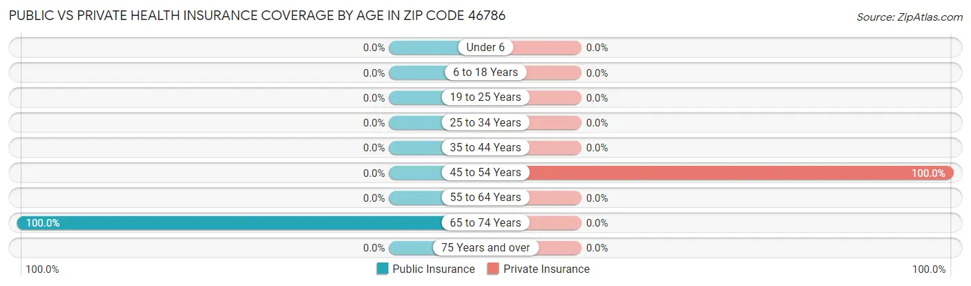 Public vs Private Health Insurance Coverage by Age in Zip Code 46786