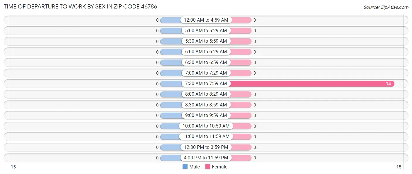 Time of Departure to Work by Sex in Zip Code 46786