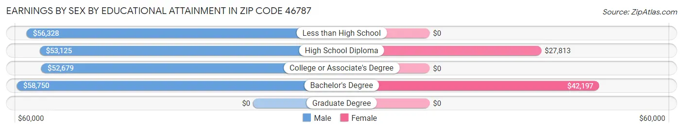 Earnings by Sex by Educational Attainment in Zip Code 46787
