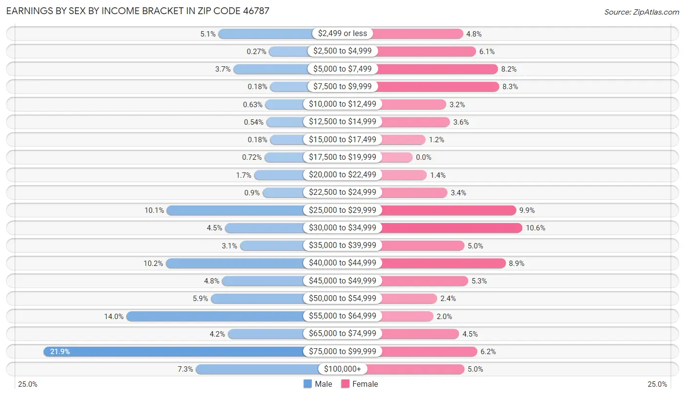 Earnings by Sex by Income Bracket in Zip Code 46787