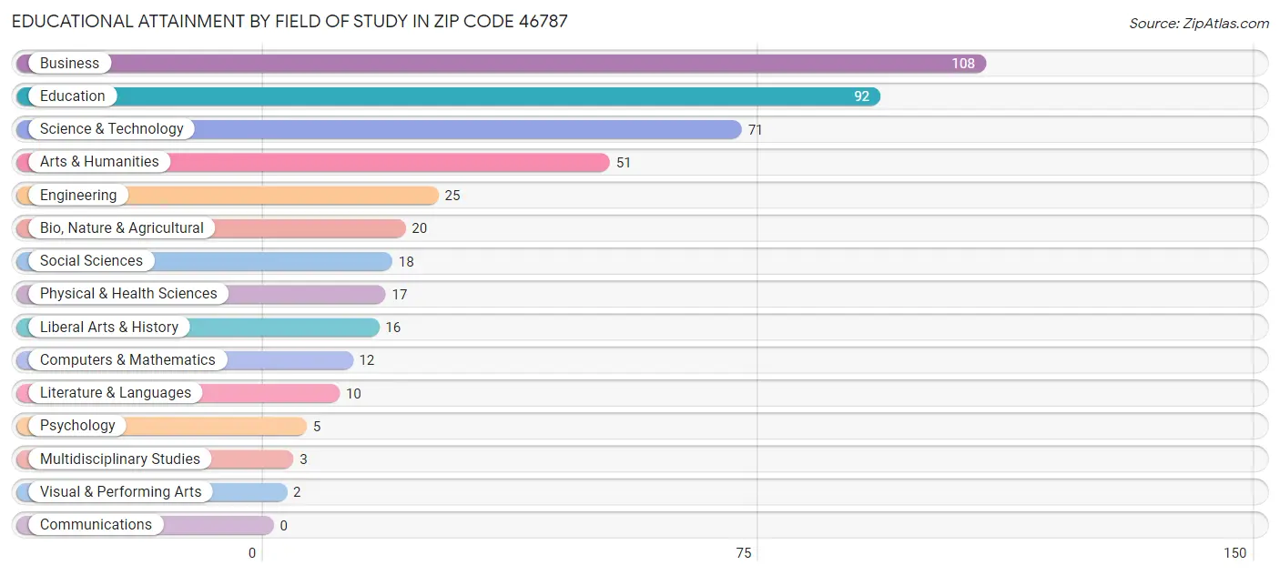 Educational Attainment by Field of Study in Zip Code 46787