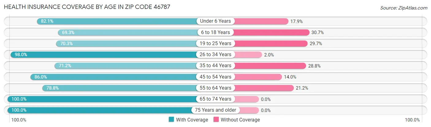 Health Insurance Coverage by Age in Zip Code 46787