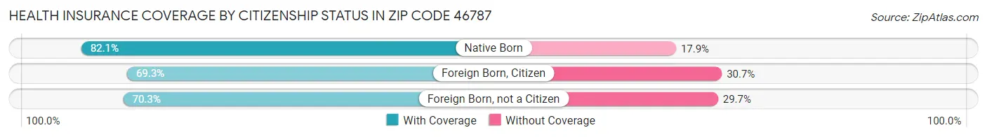 Health Insurance Coverage by Citizenship Status in Zip Code 46787