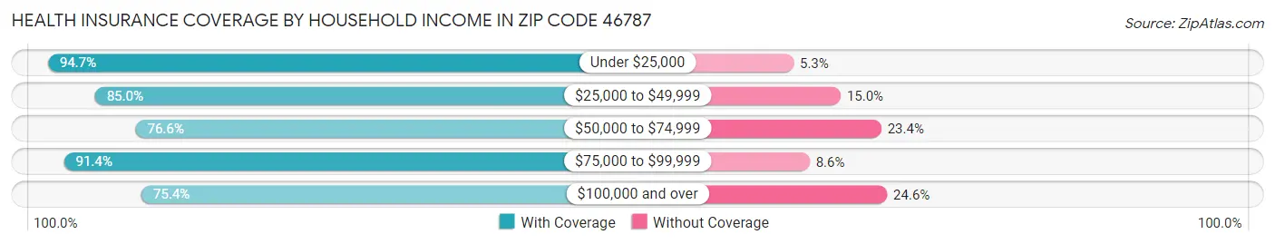 Health Insurance Coverage by Household Income in Zip Code 46787