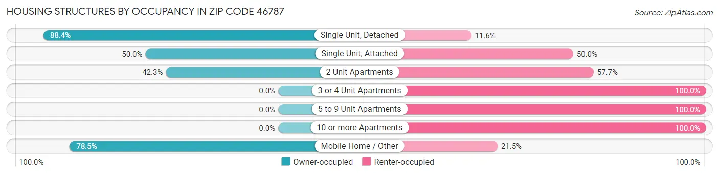 Housing Structures by Occupancy in Zip Code 46787