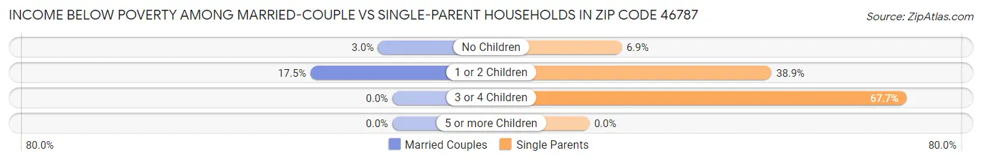 Income Below Poverty Among Married-Couple vs Single-Parent Households in Zip Code 46787