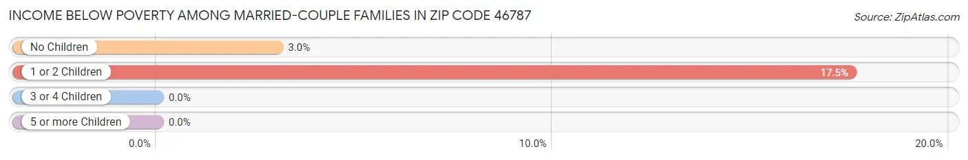 Income Below Poverty Among Married-Couple Families in Zip Code 46787