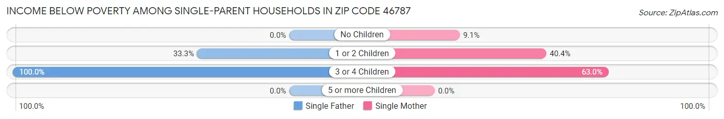 Income Below Poverty Among Single-Parent Households in Zip Code 46787