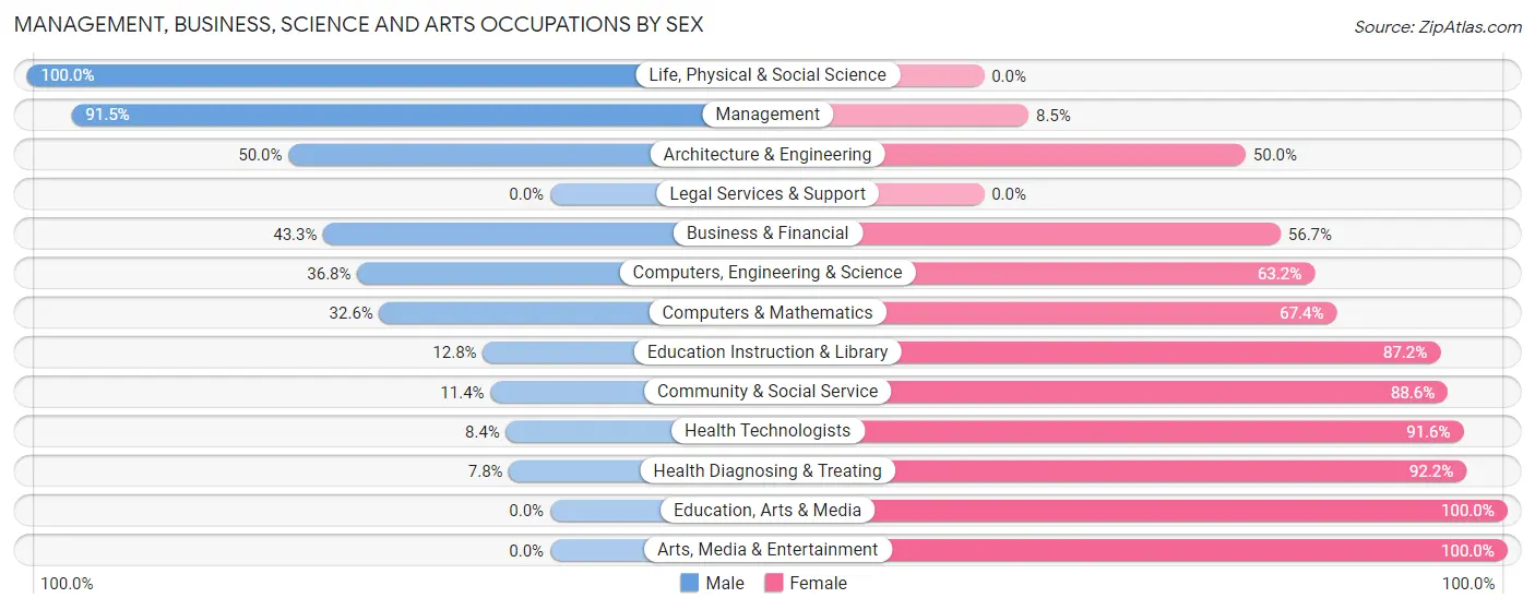 Management, Business, Science and Arts Occupations by Sex in Zip Code 46787