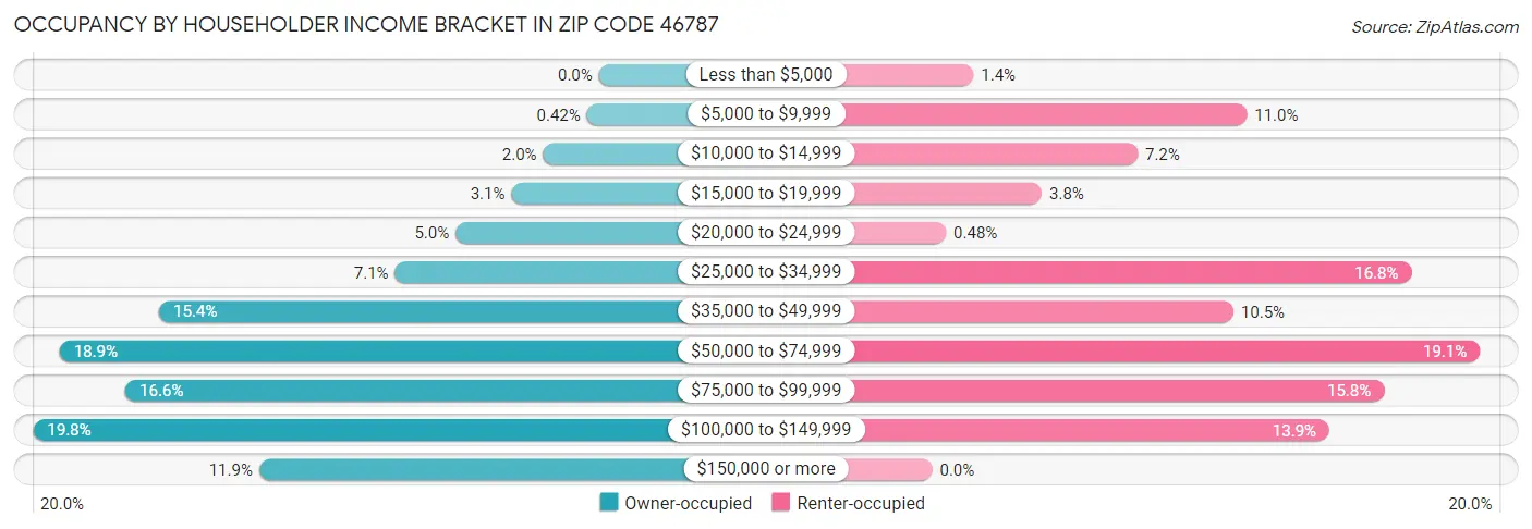Occupancy by Householder Income Bracket in Zip Code 46787