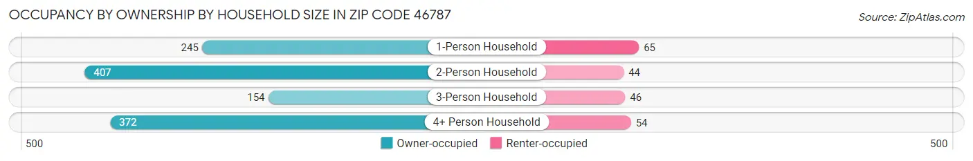 Occupancy by Ownership by Household Size in Zip Code 46787