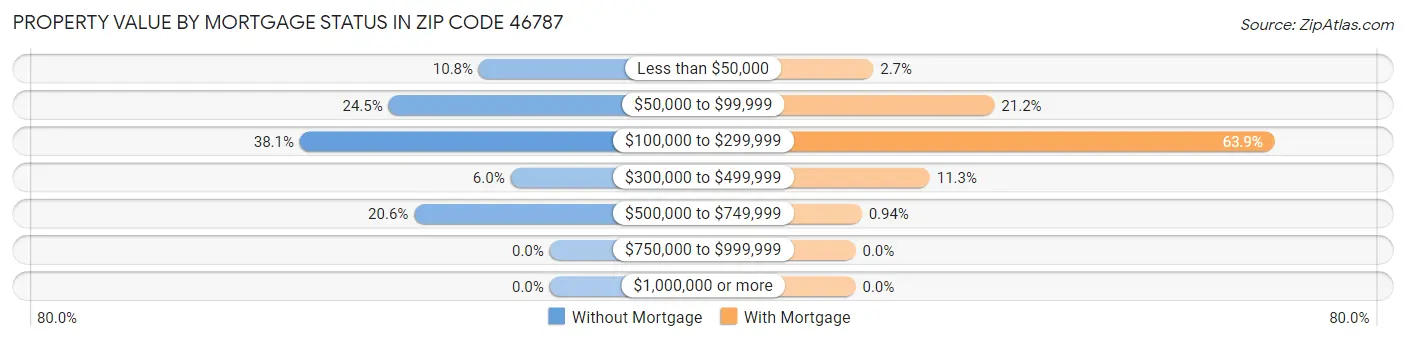 Property Value by Mortgage Status in Zip Code 46787