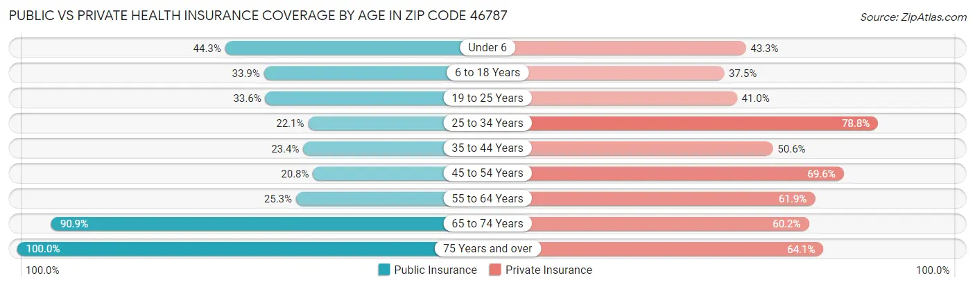 Public vs Private Health Insurance Coverage by Age in Zip Code 46787