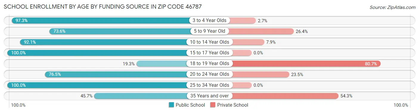 School Enrollment by Age by Funding Source in Zip Code 46787