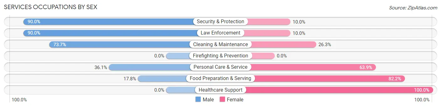 Services Occupations by Sex in Zip Code 46787
