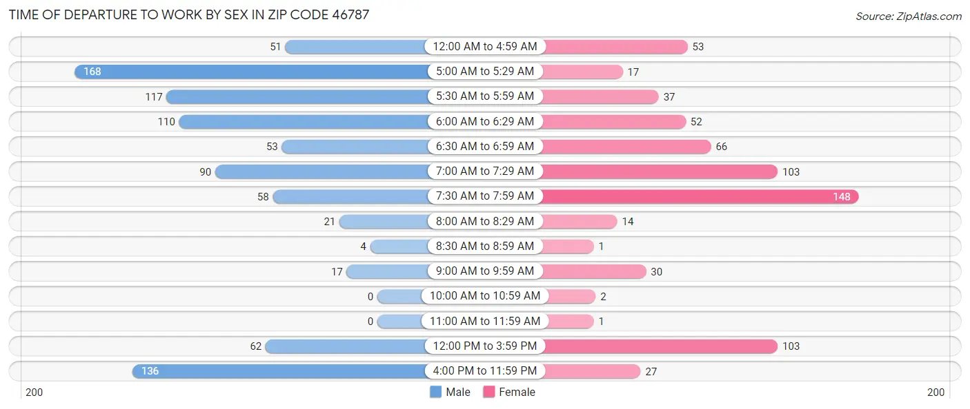 Time of Departure to Work by Sex in Zip Code 46787