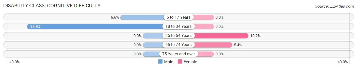 Disability in Zip Code 46788: <span>Cognitive Difficulty</span>